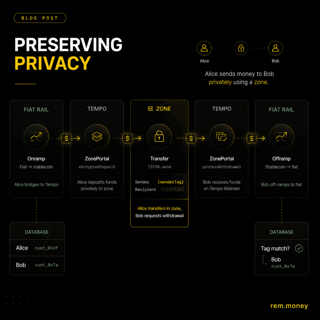 Preserving Privacy — Alice sends money to Bob privately through a Zone. Fiat → onramp → ZonePortal encryptedDeposit → in-Zone TIP20 transfer → ZonePortal processWithdrawal → offramp → fiat. Internal addresses stay hidden; only sender and Zone are visible on mainnet.